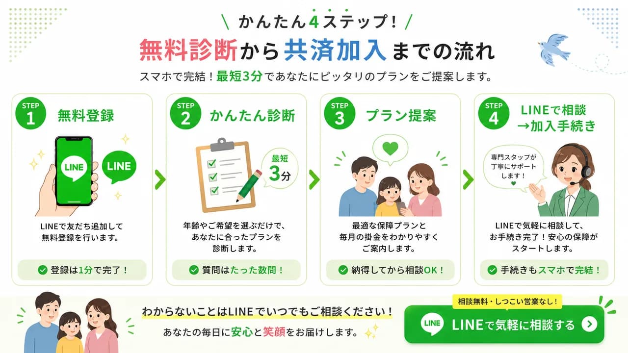 無料登録からシミュレーション、LINE相談、共済申込までの流れの参考イメージ(目安)